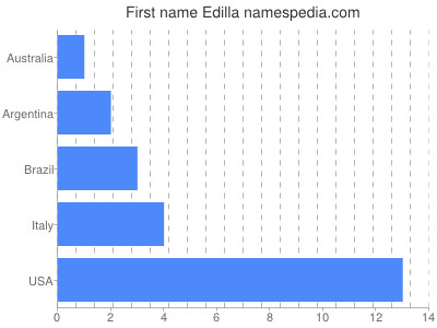 Given name Edilla