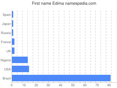 Given name Edima