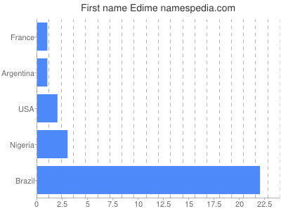 Given name Edime