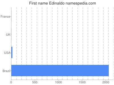 Given name Edinaldo