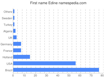 Given name Edine
