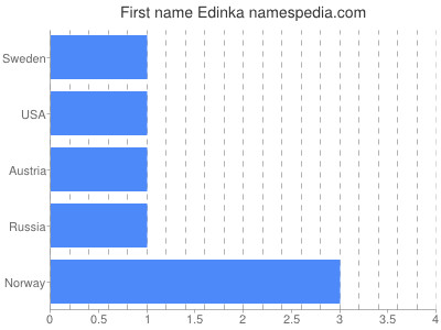 Given name Edinka