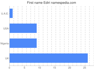 Given name Ediri