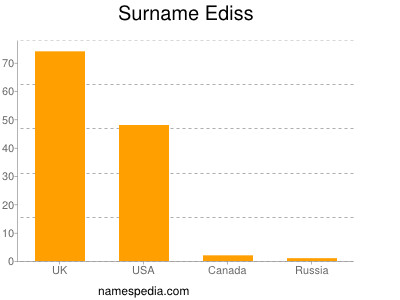 Surname Ediss