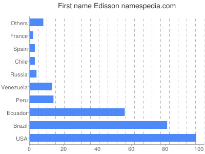 Given name Edisson