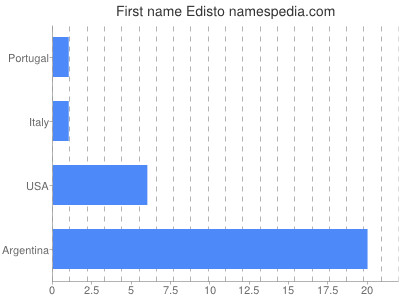 Given name Edisto