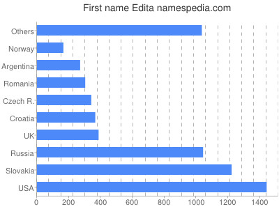 Vornamen Edita