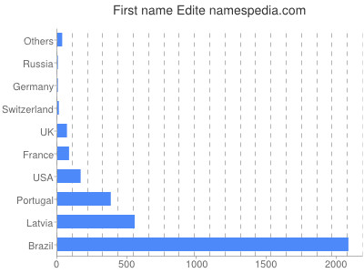 Given name Edite