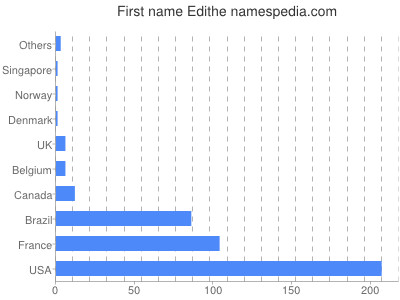 Given name Edithe