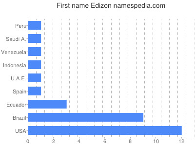 Given name Edizon