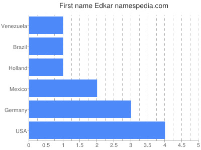 Given name Edkar