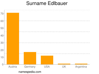 Surname Edlbauer