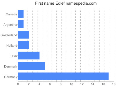 Given name Edlef