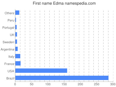 Given name Edma