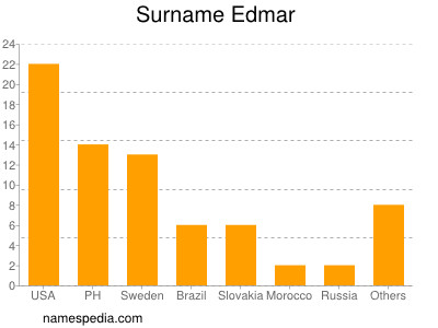 Surname Edmar