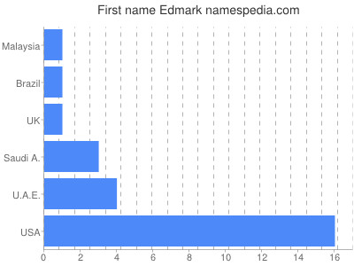 Vornamen Edmark