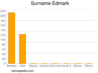 Surname Edmark