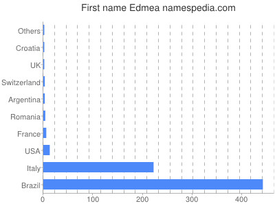 Given name Edmea