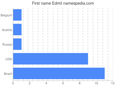 Given name Edmil