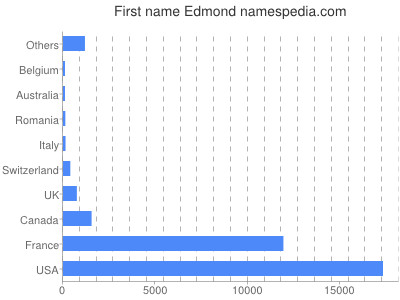 Given name Edmond
