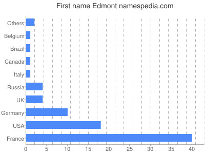 Given name Edmont