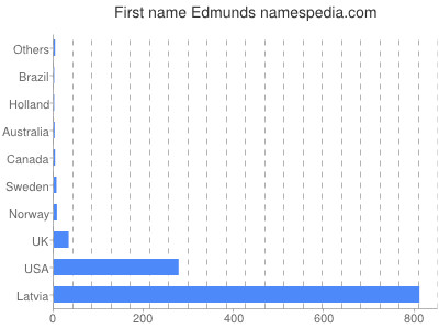 Given name Edmunds