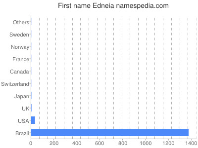 Given name Edneia