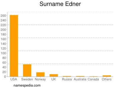 Surname Edner