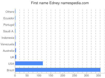 Given name Edney