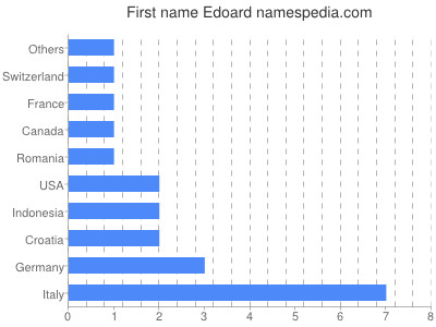 Given name Edoard