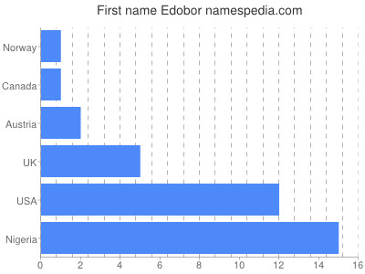 Given name Edobor