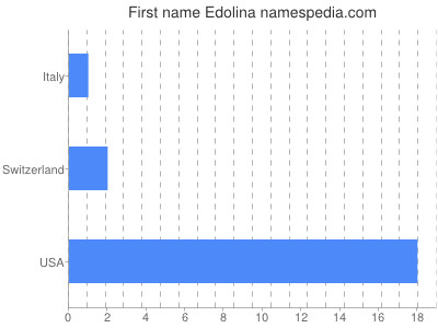 Given name Edolina