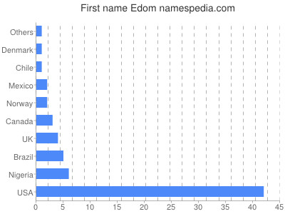 Given name Edom