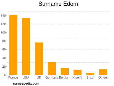 Surname Edom