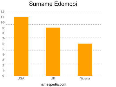Surname Edomobi