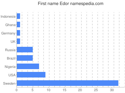 Given name Edor