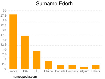 nom Edorh