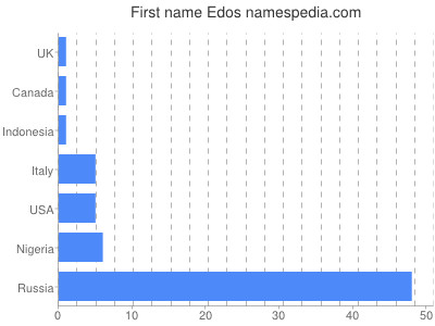 Given name Edos