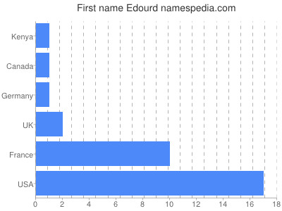 Given name Edourd