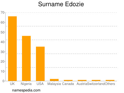 Surname Edozie