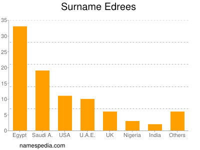Surname Edrees