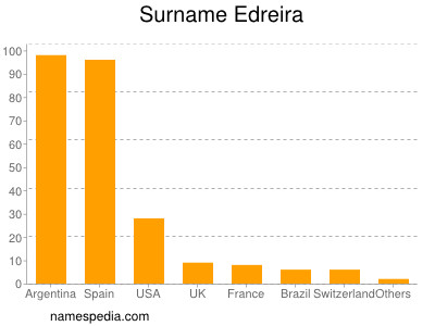 Surname Edreira