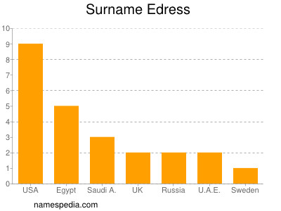 Surname Edress
