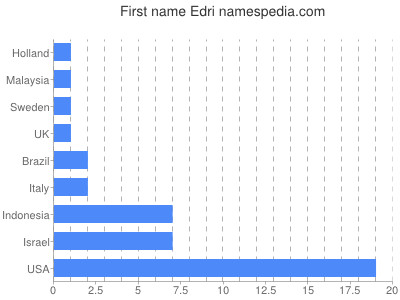 Given name Edri
