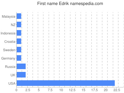 Given name Edrik