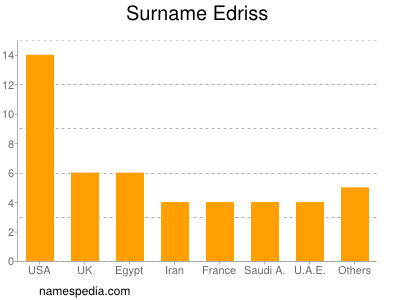 Familiennamen Edriss