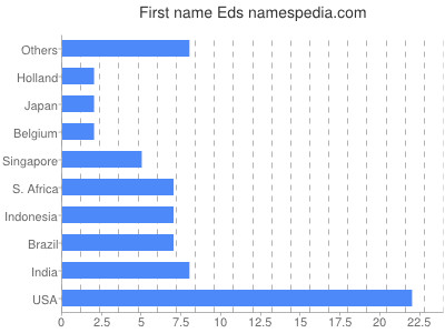 Given name Eds