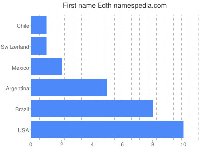 Given name Edth
