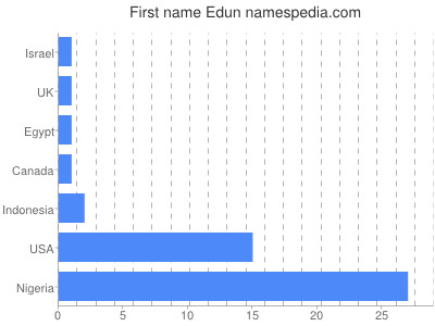 Given name Edun