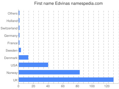Given name Edvinas